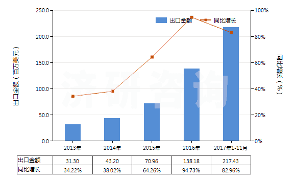 2013-2017年11月中國氫氧化鋰(HS28252010)出口總額及增速統(tǒng)計